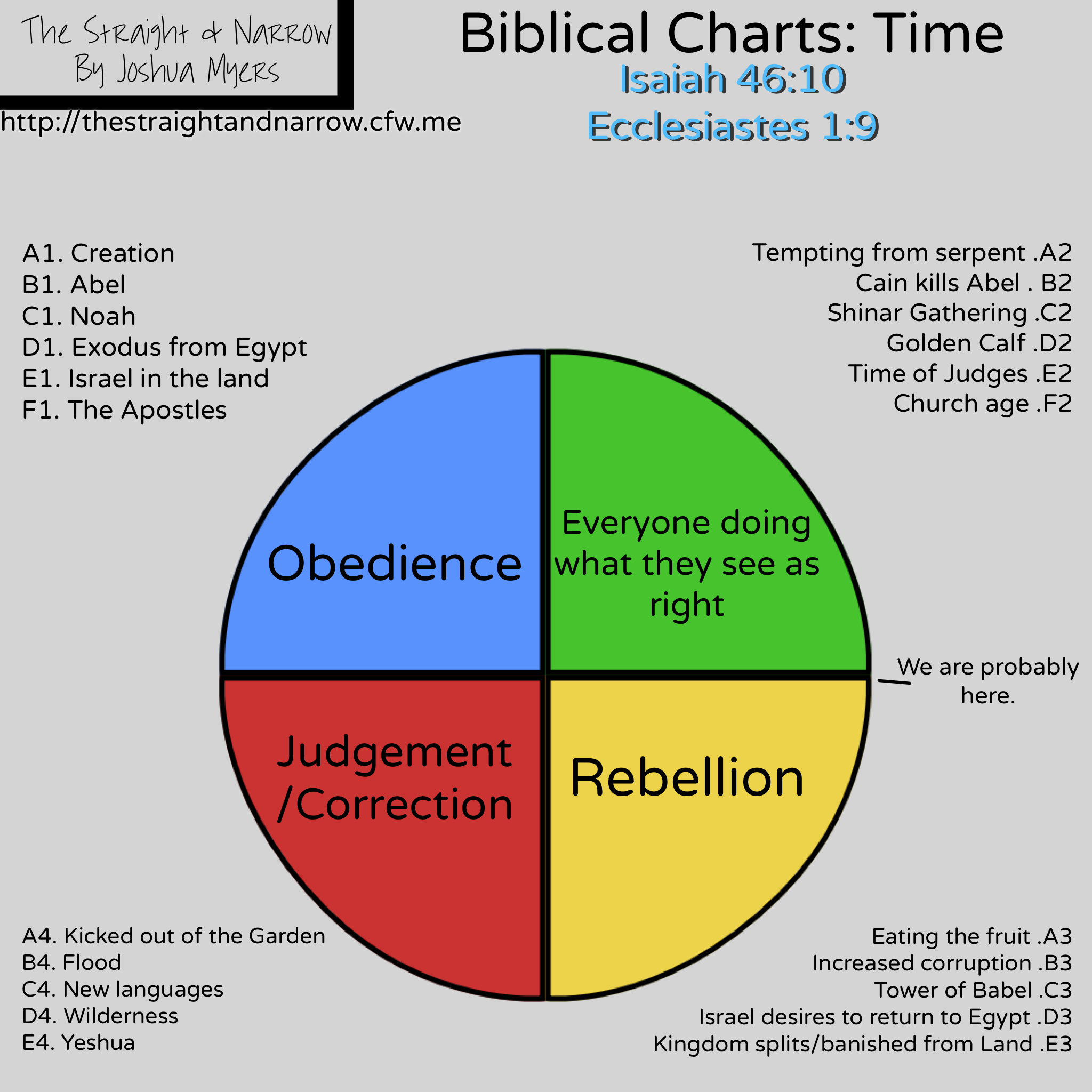 The Straight + Narrow - Biblical Charts: Time