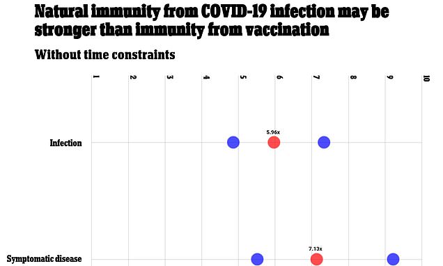 Natural immunity from Covid infection could be stronger than vaccination. Israeli study suggests | Daily Mail Online