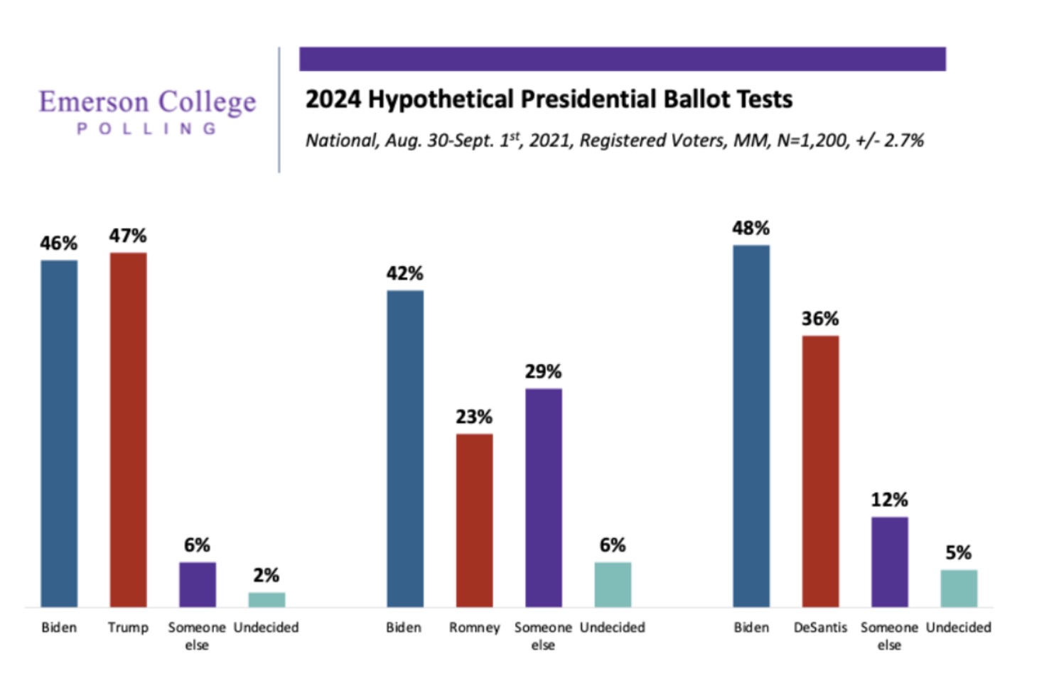 Trump leads Biden in 2024 left-wing poll… |