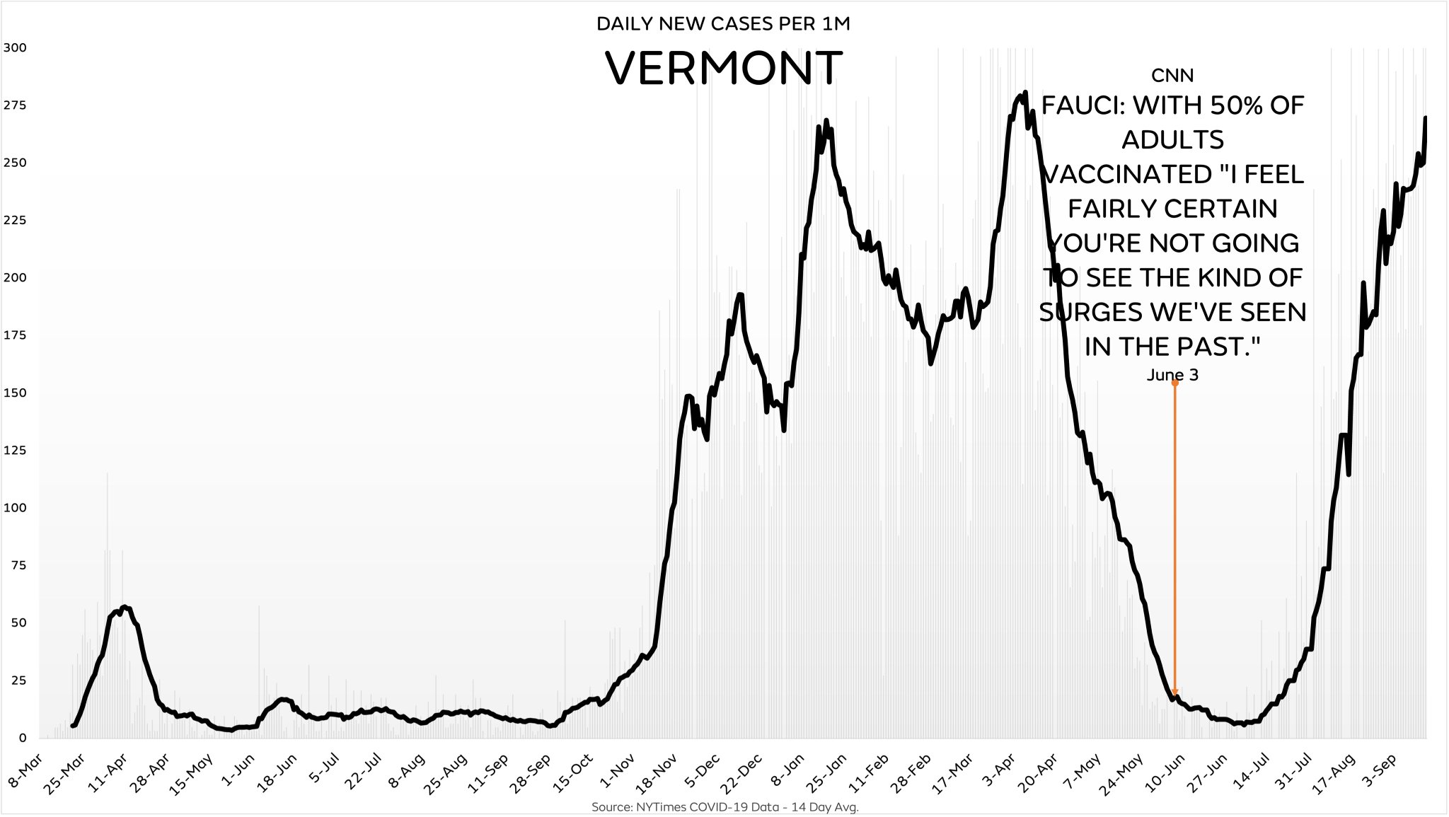 IM on Twitter: "Vermont, with the highest vaccination rate in the country — 88% of adults at least partially vaccinated & 79% fully vaccinated — is about to set a new high in COVID cases, just 3.5 months after Fauci said with 50% of adults vaccinated we wouldn’t see significant surges.Whoops!… https://t.co/VMBs0iLJ3q"