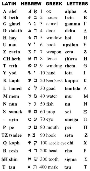 diacritical vowl  points in the hebrew language charts | Hebrew Letter Chart (save it as a picture and share): | Learn hebrew, Hebrew lessons, Hebrew alphabet