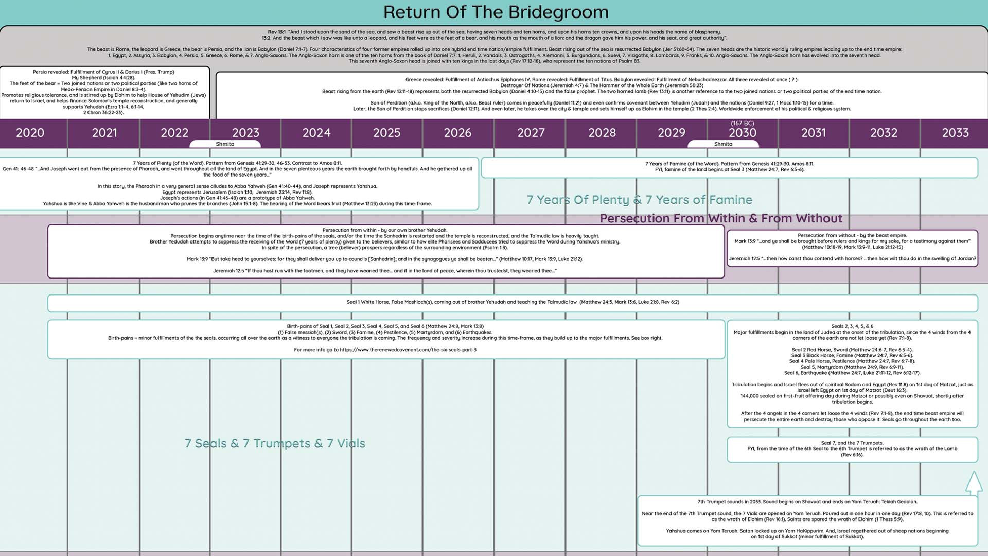 End Time Prophesy Chart | The Renewed Covenant